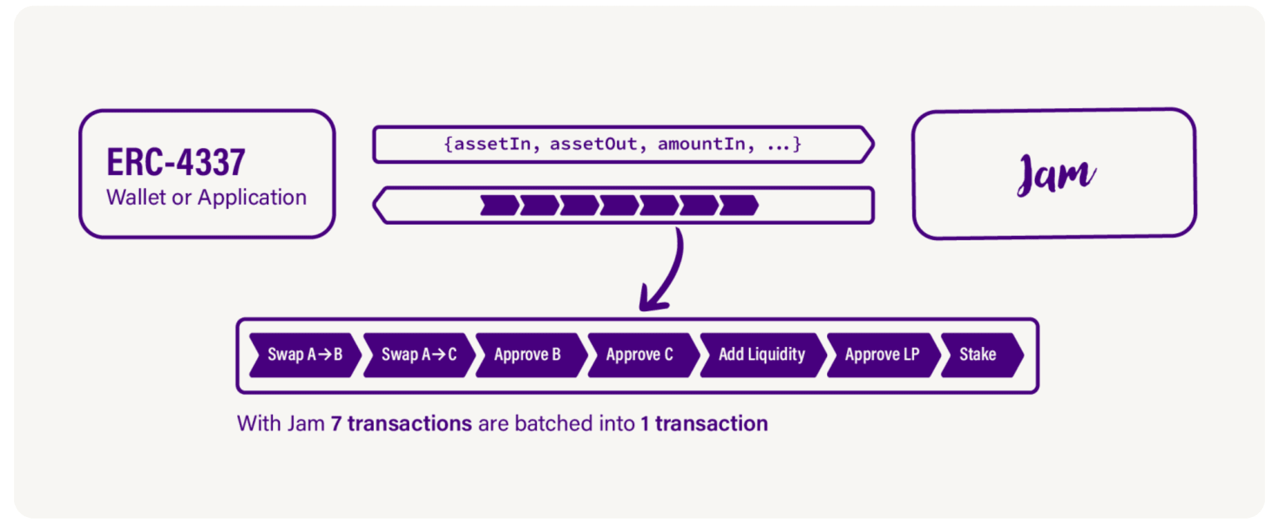 Example: Going from token A to a staked liquidity pool of tokens B and C